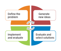 problem solving chart